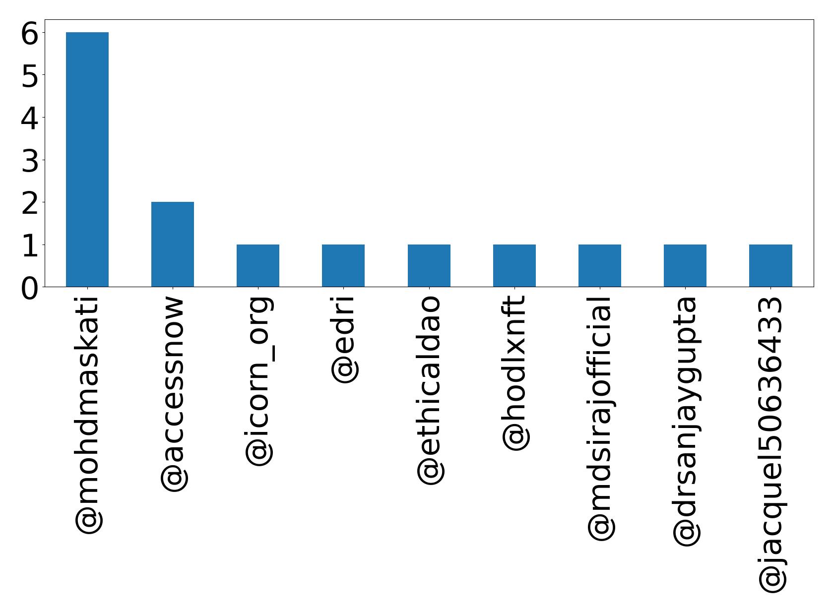 Top mentions