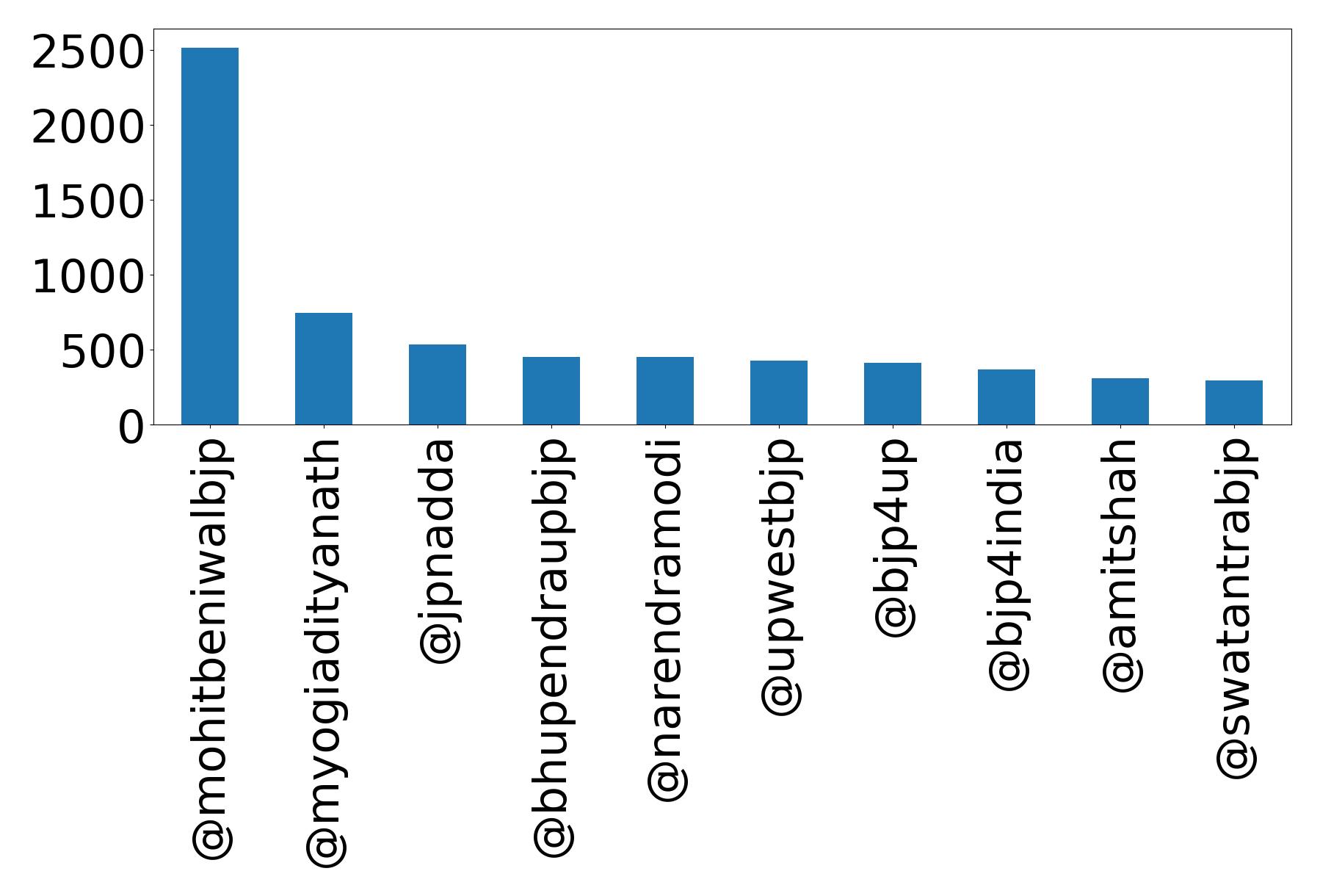 Top mention