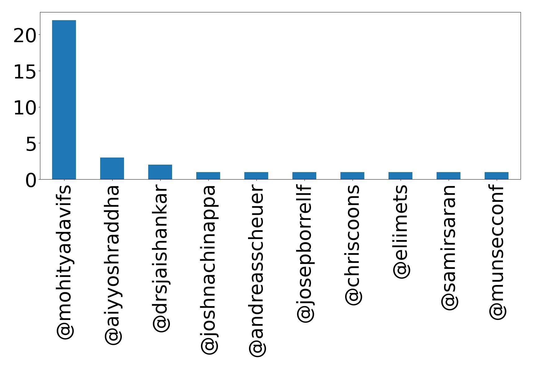 Top mention