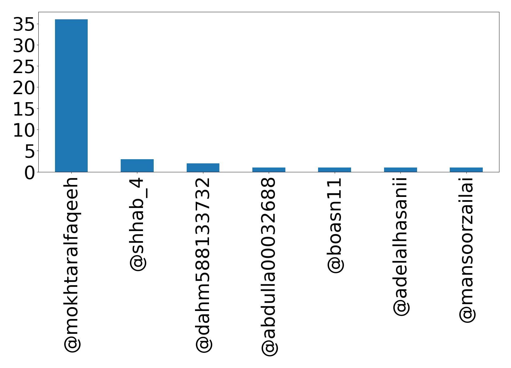 Top mention