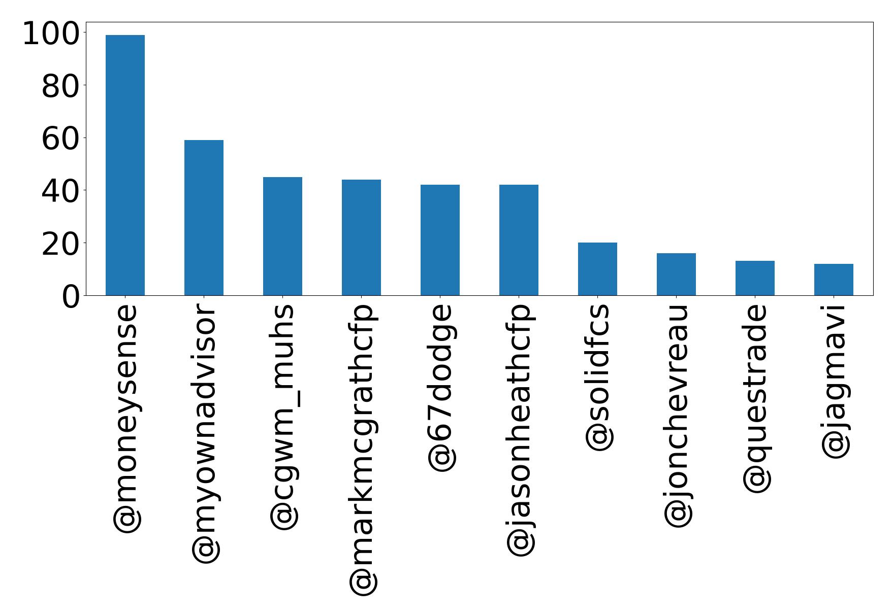 Top mentions