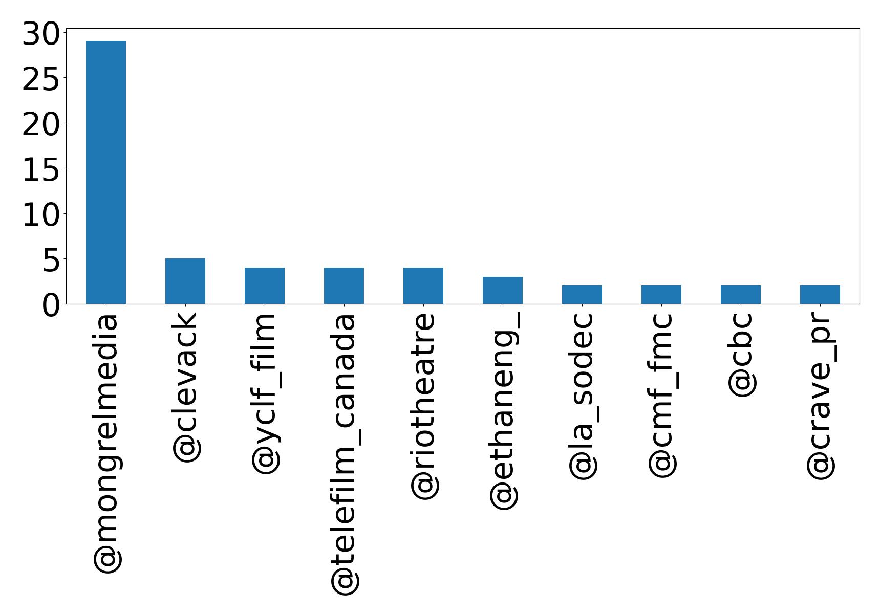 Top mentions
