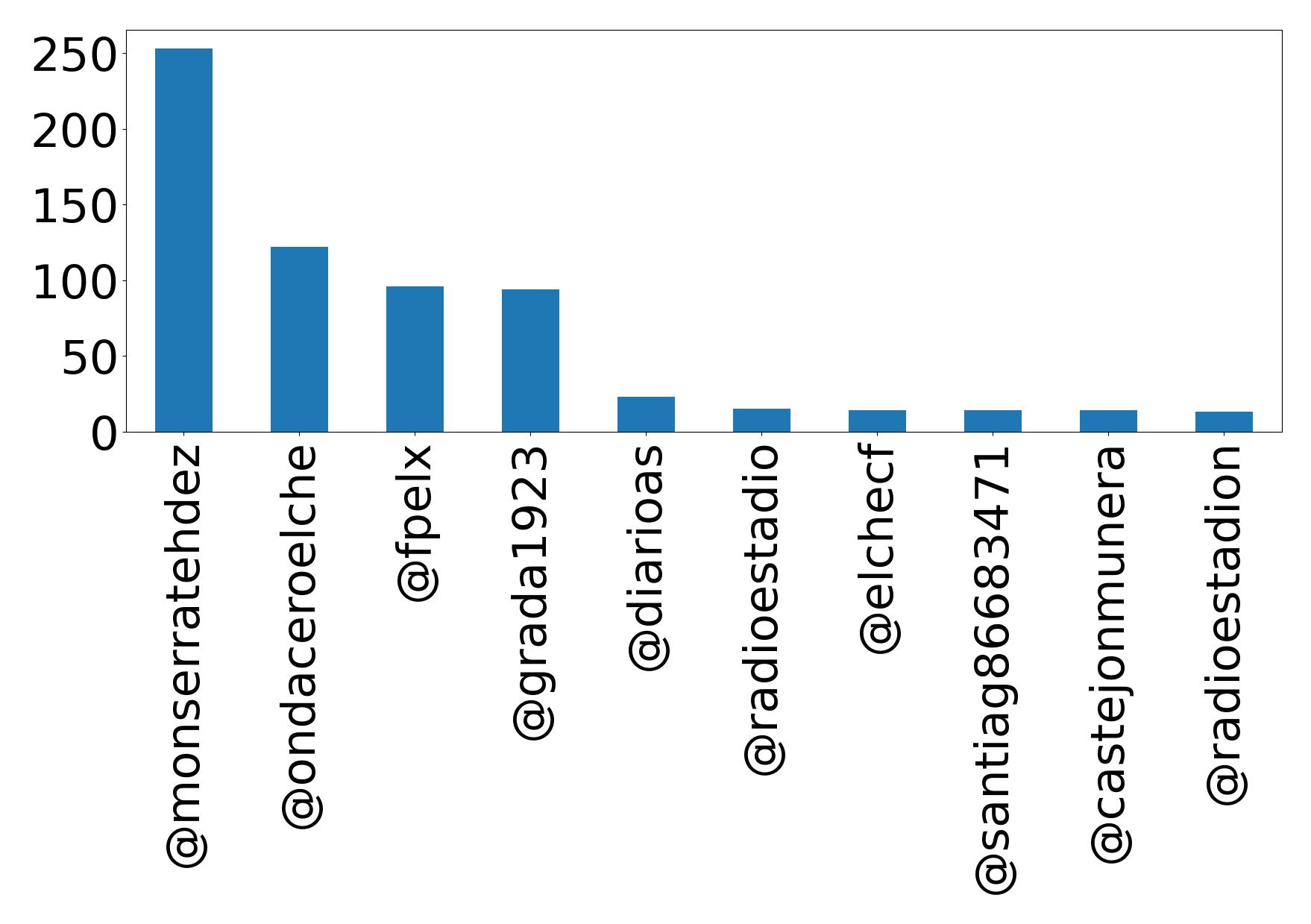 Top mention