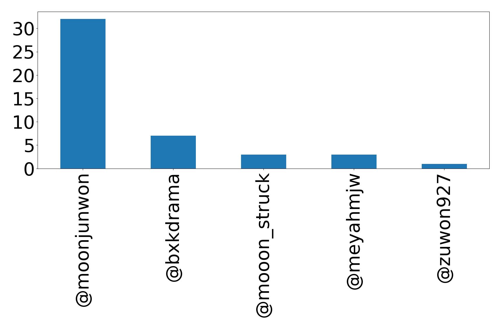 Top mention