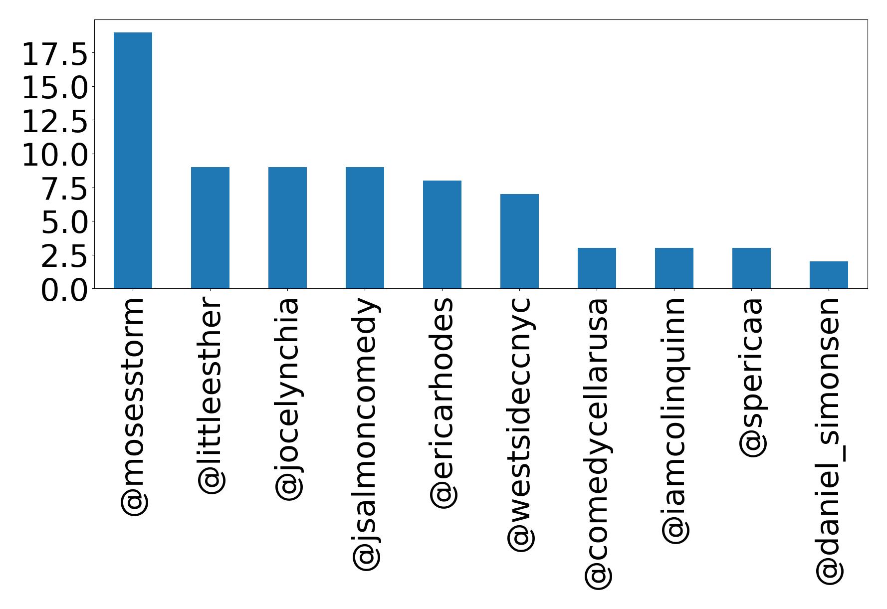 Top mentions