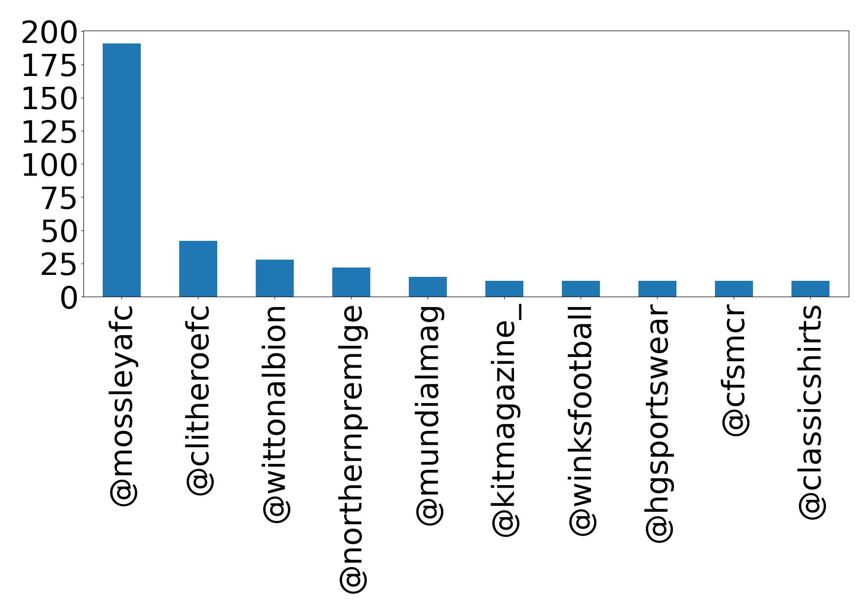 Top mention