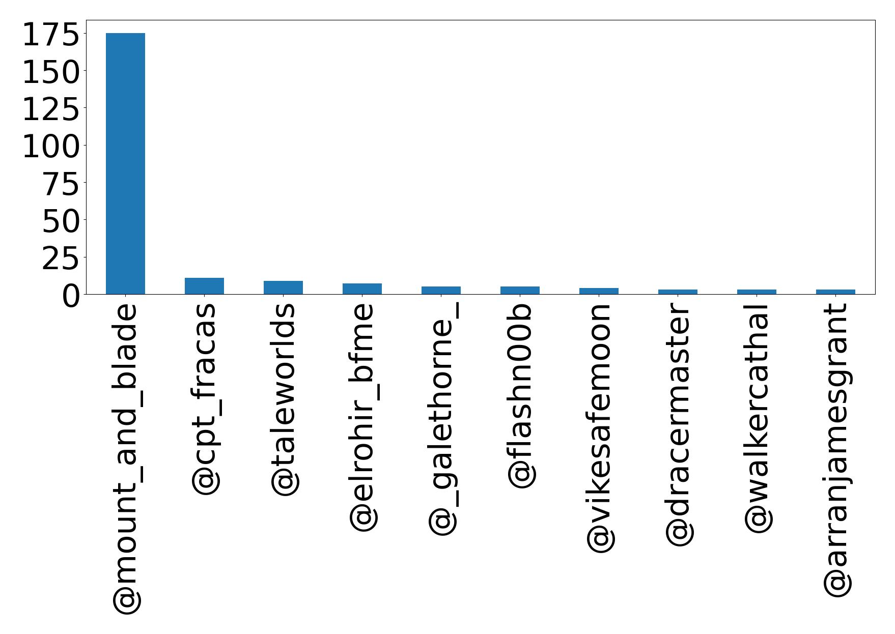 Top mentions