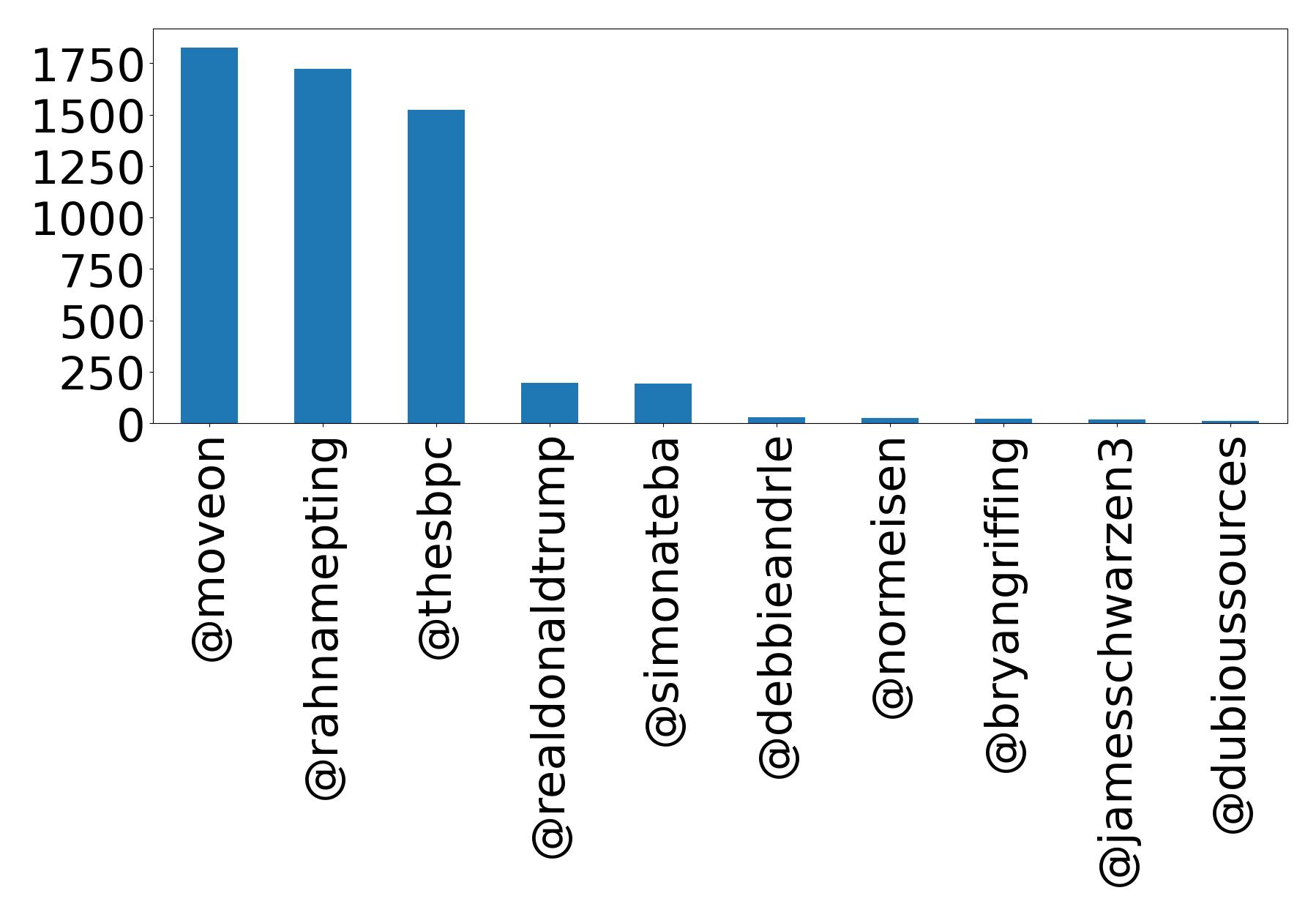 Top mentions