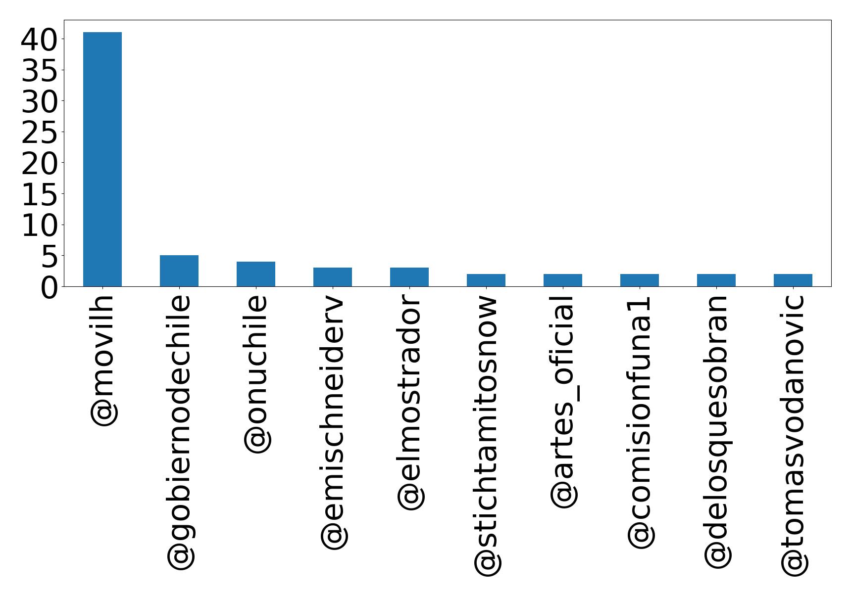 Top mention