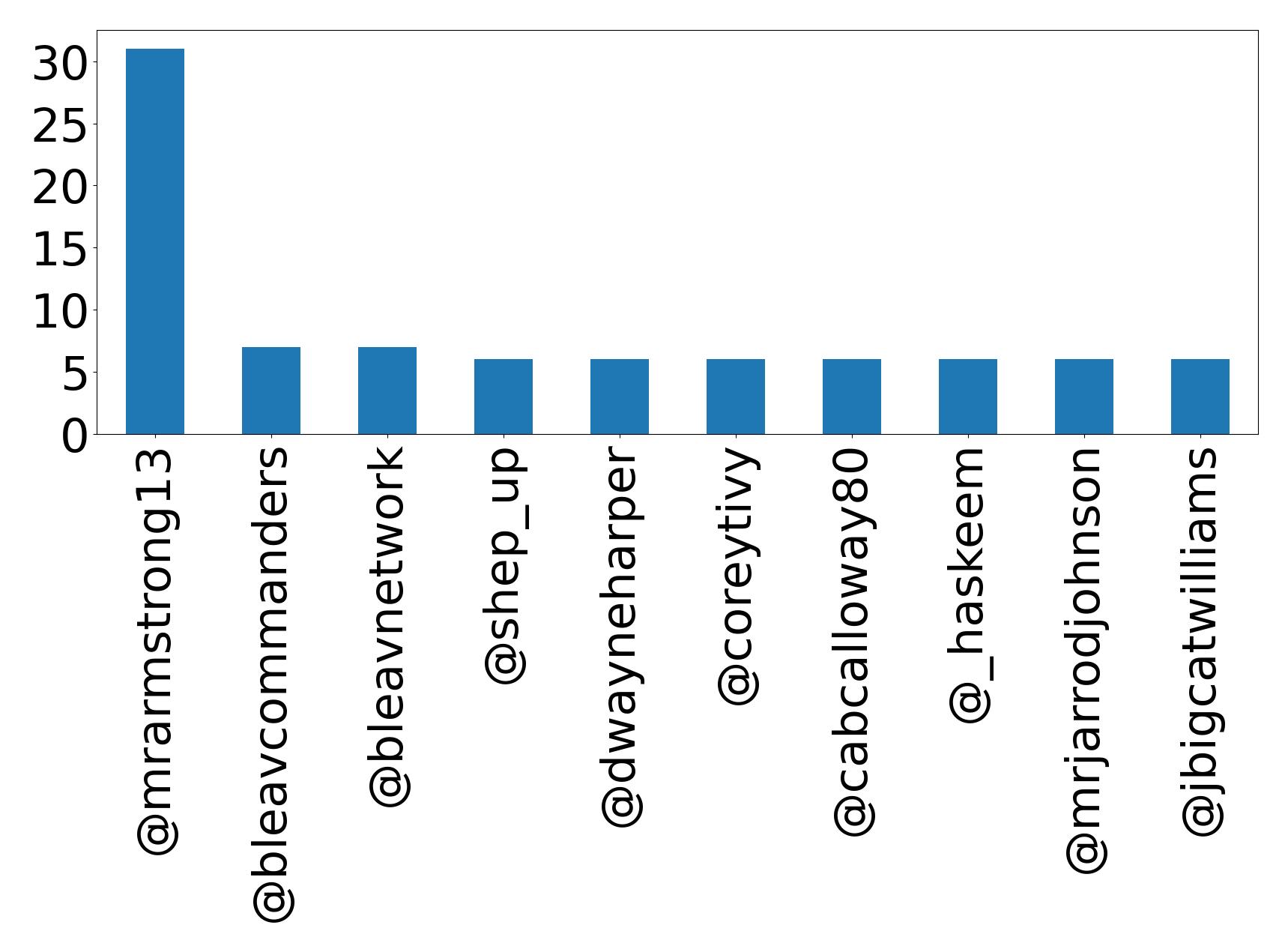 Top mentions
