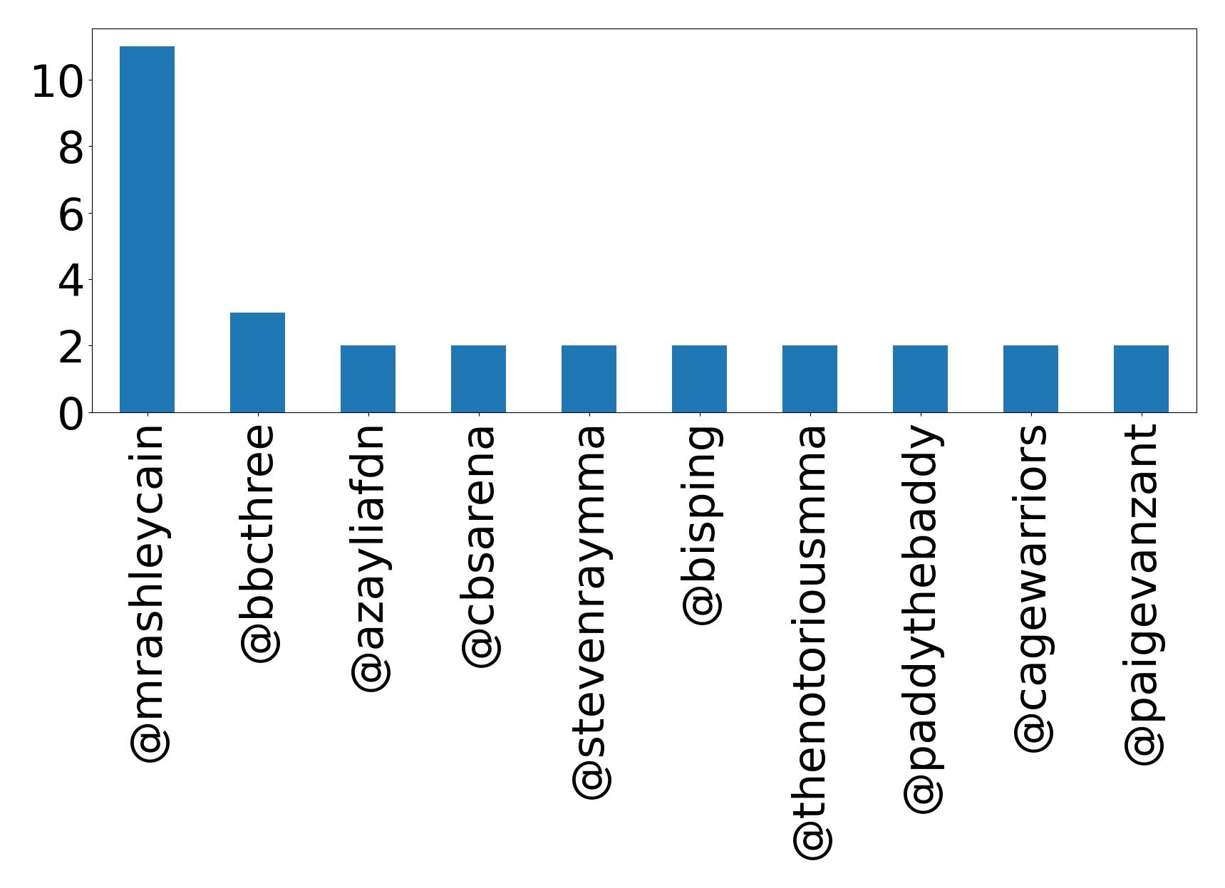 Top mentions