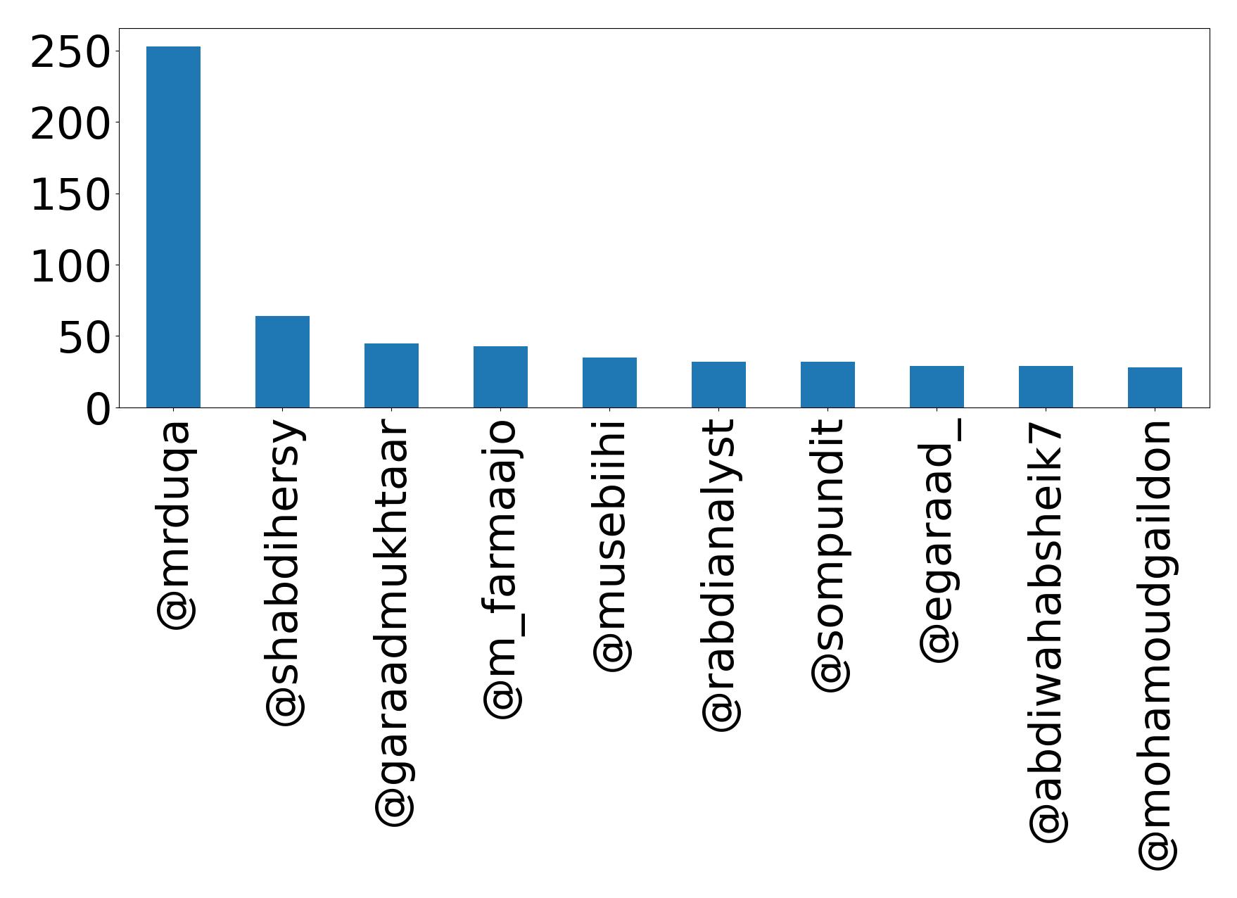 Top mention