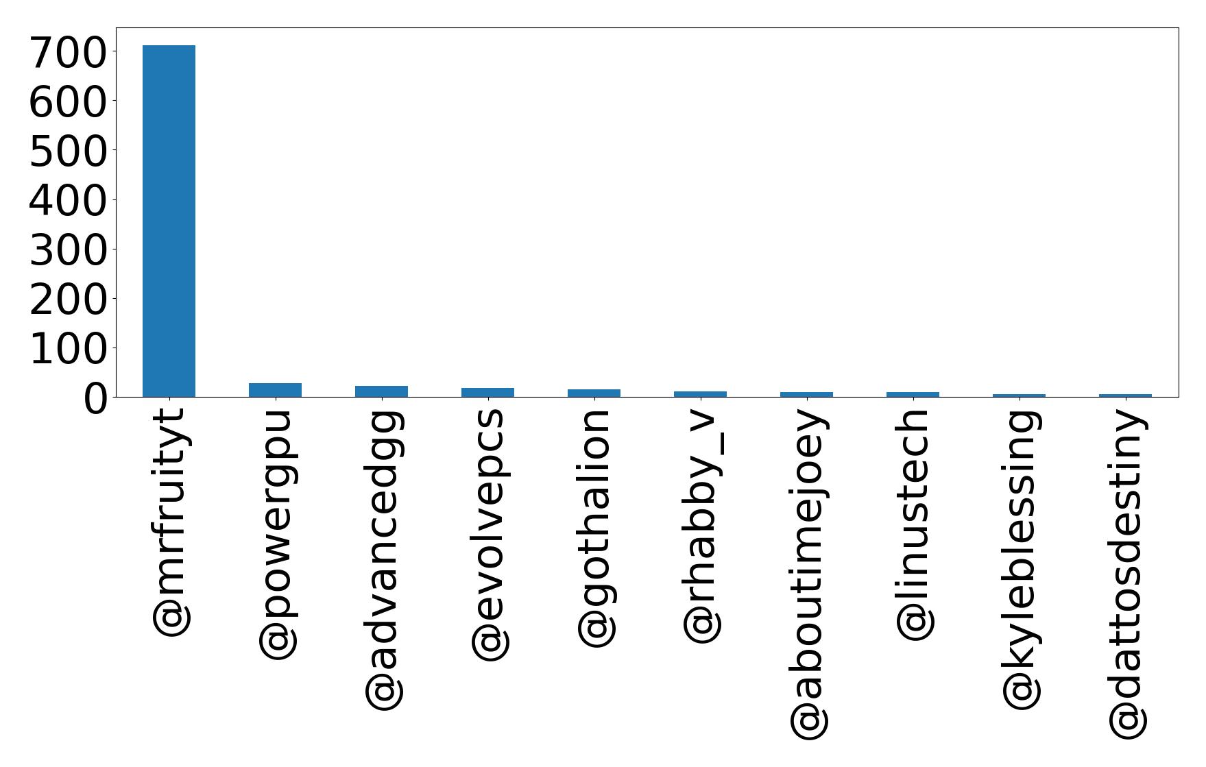 Top mention