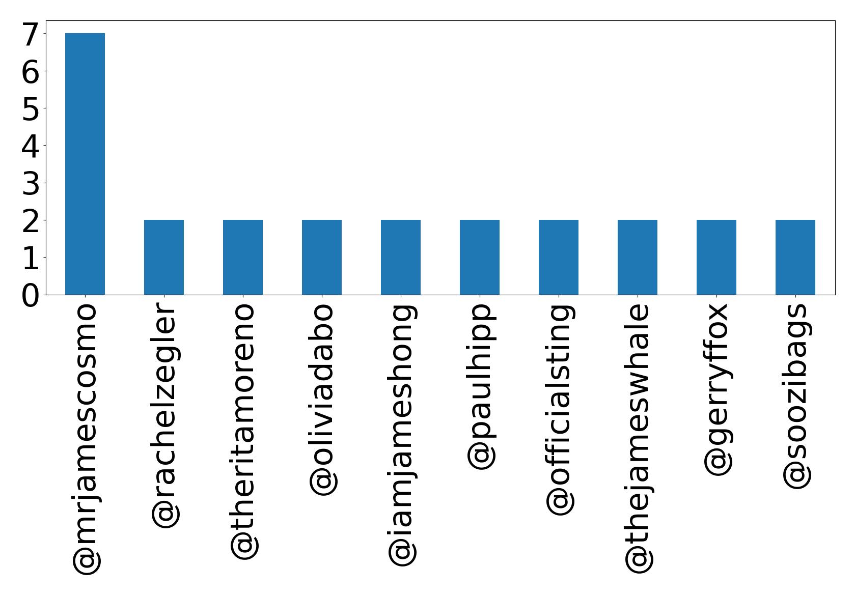 Top mentions