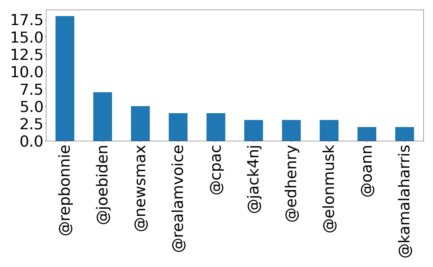 Top mentions