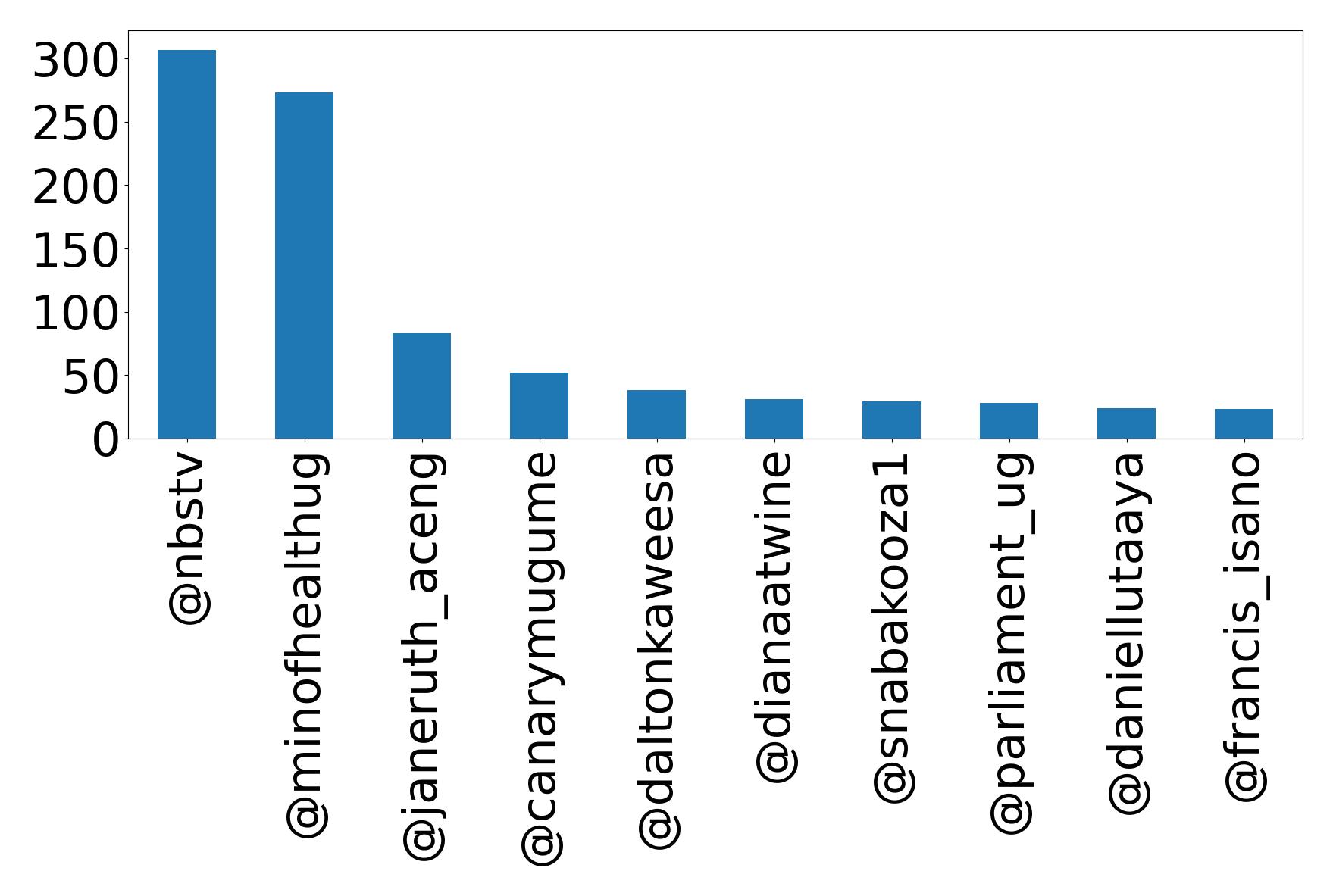 Top mentions
