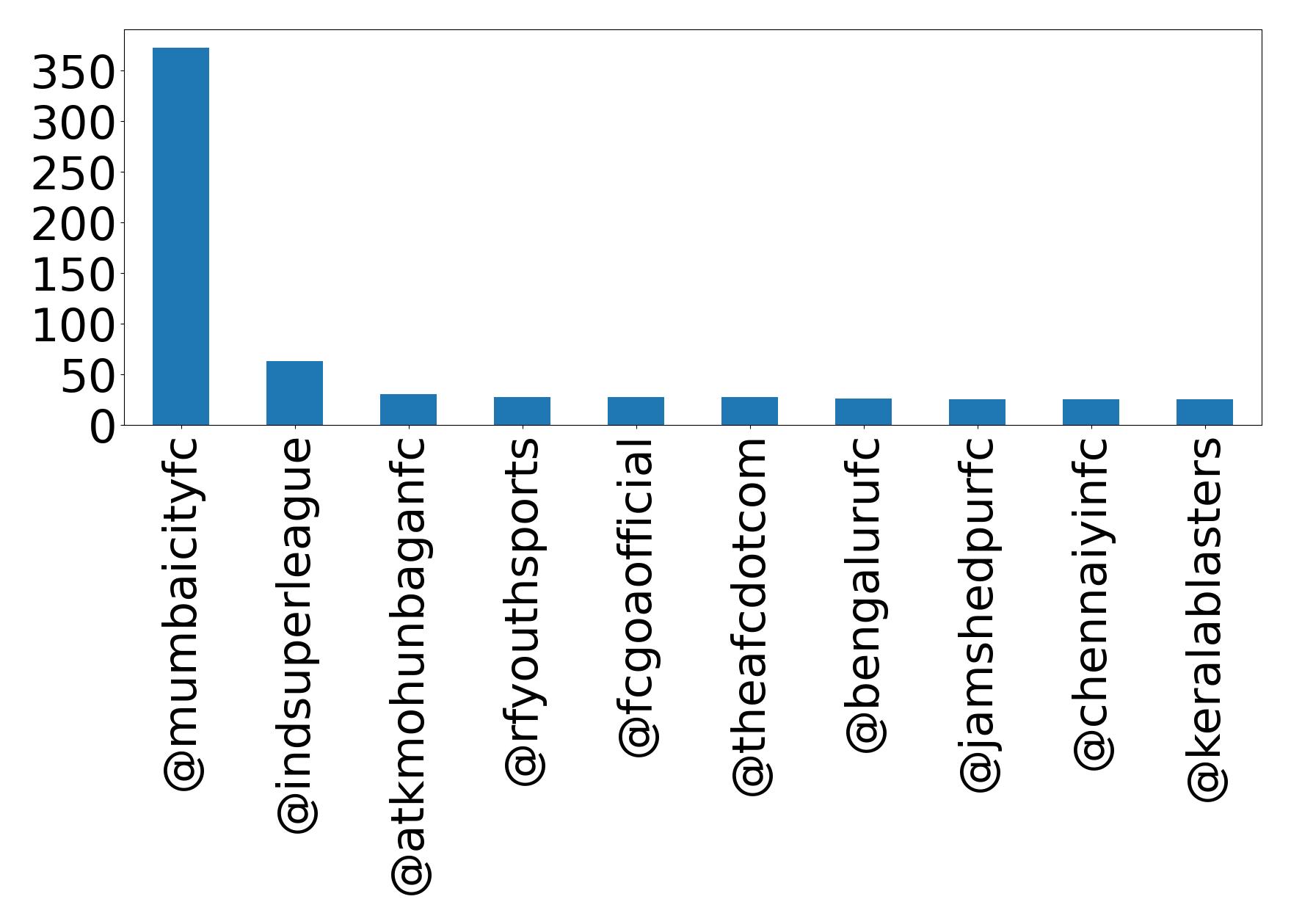 Top mentions
