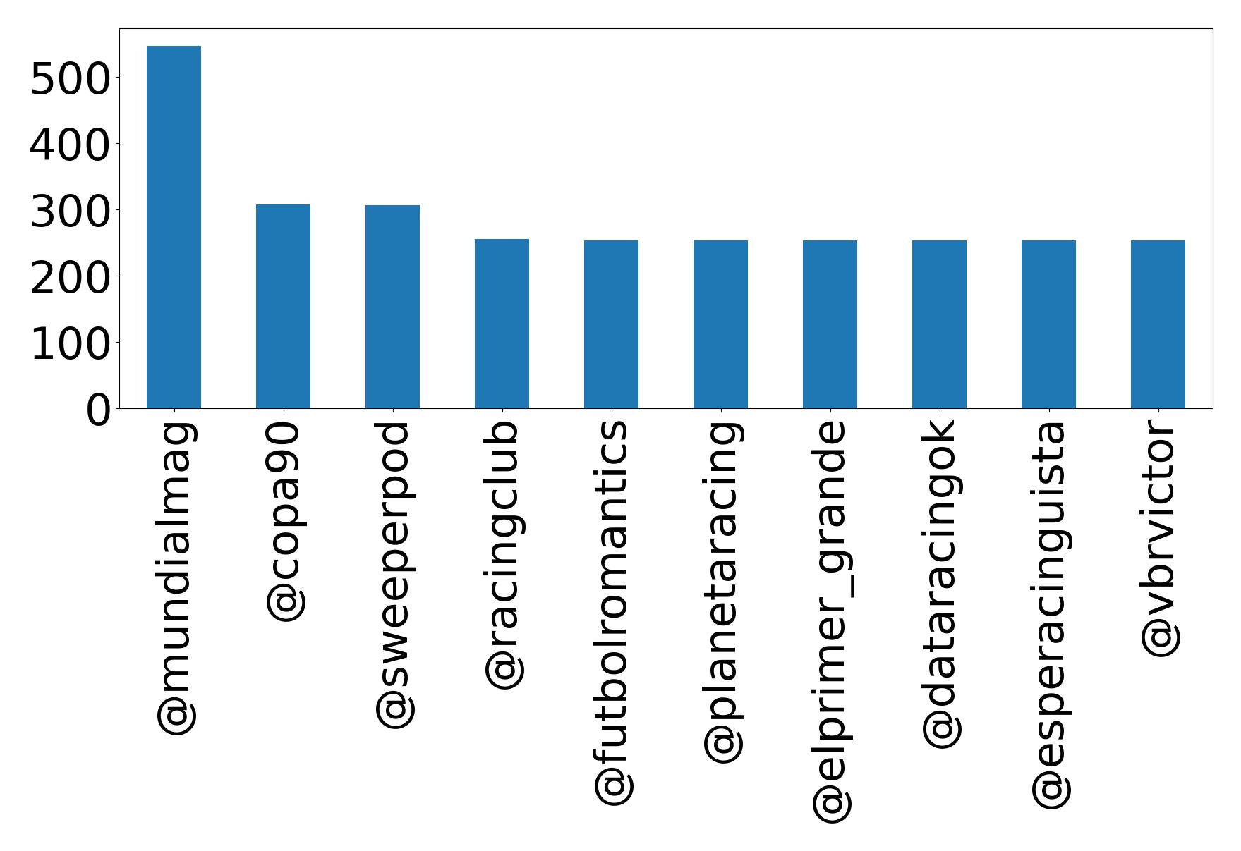 Top mentions