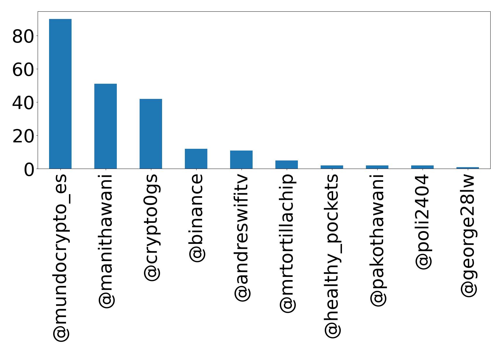 Top mention