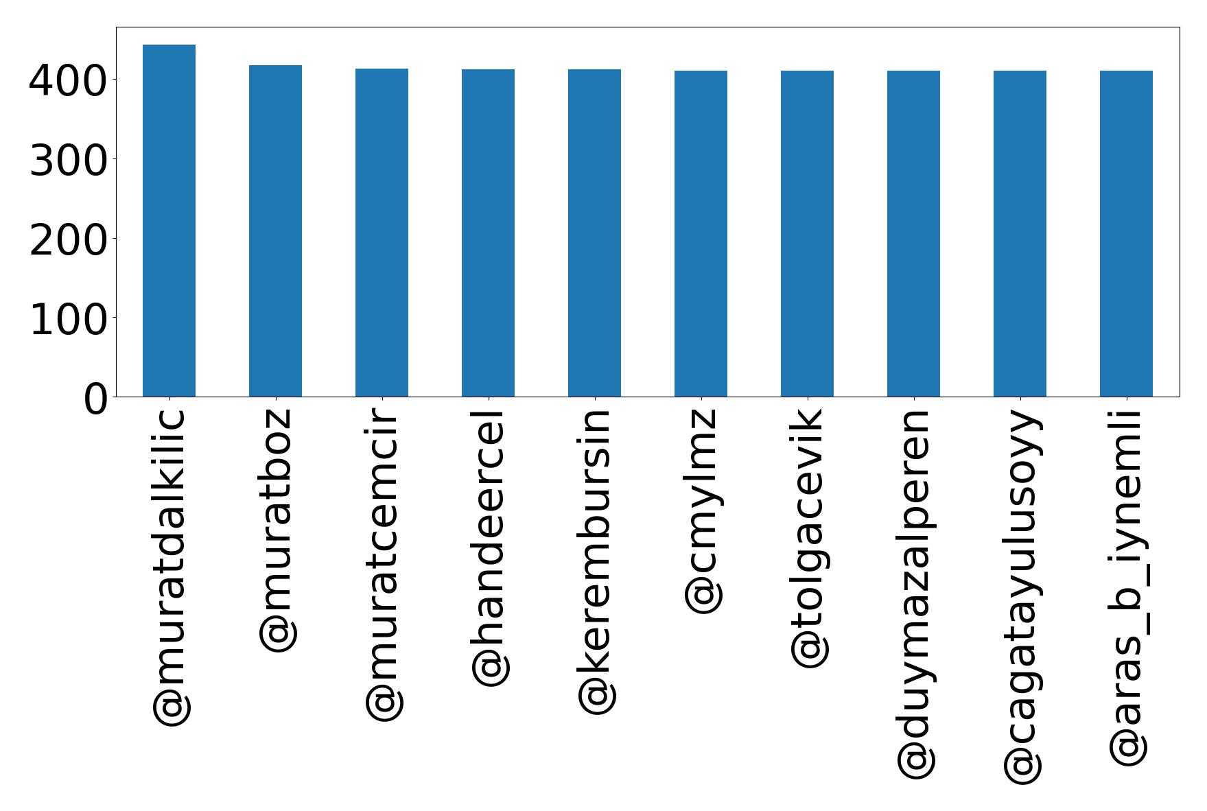 Top mentions