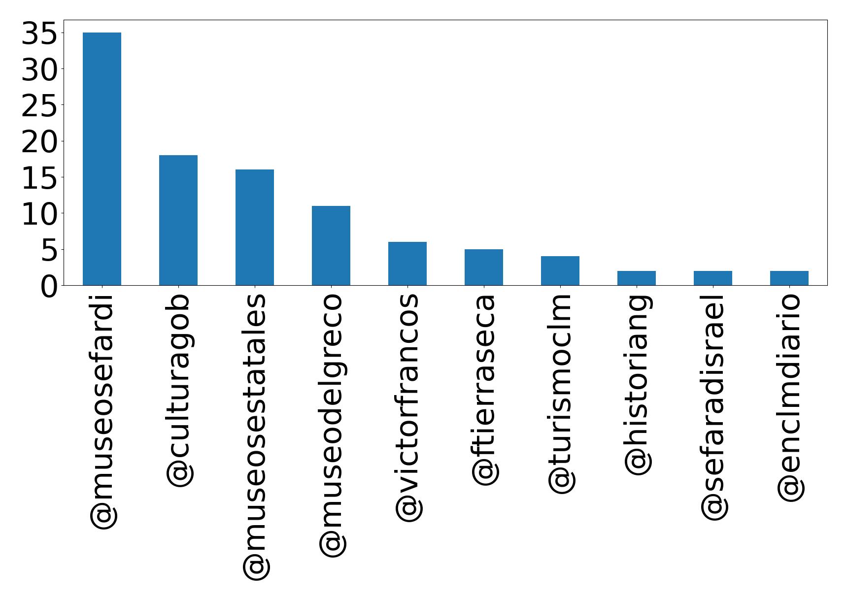 Top mentions