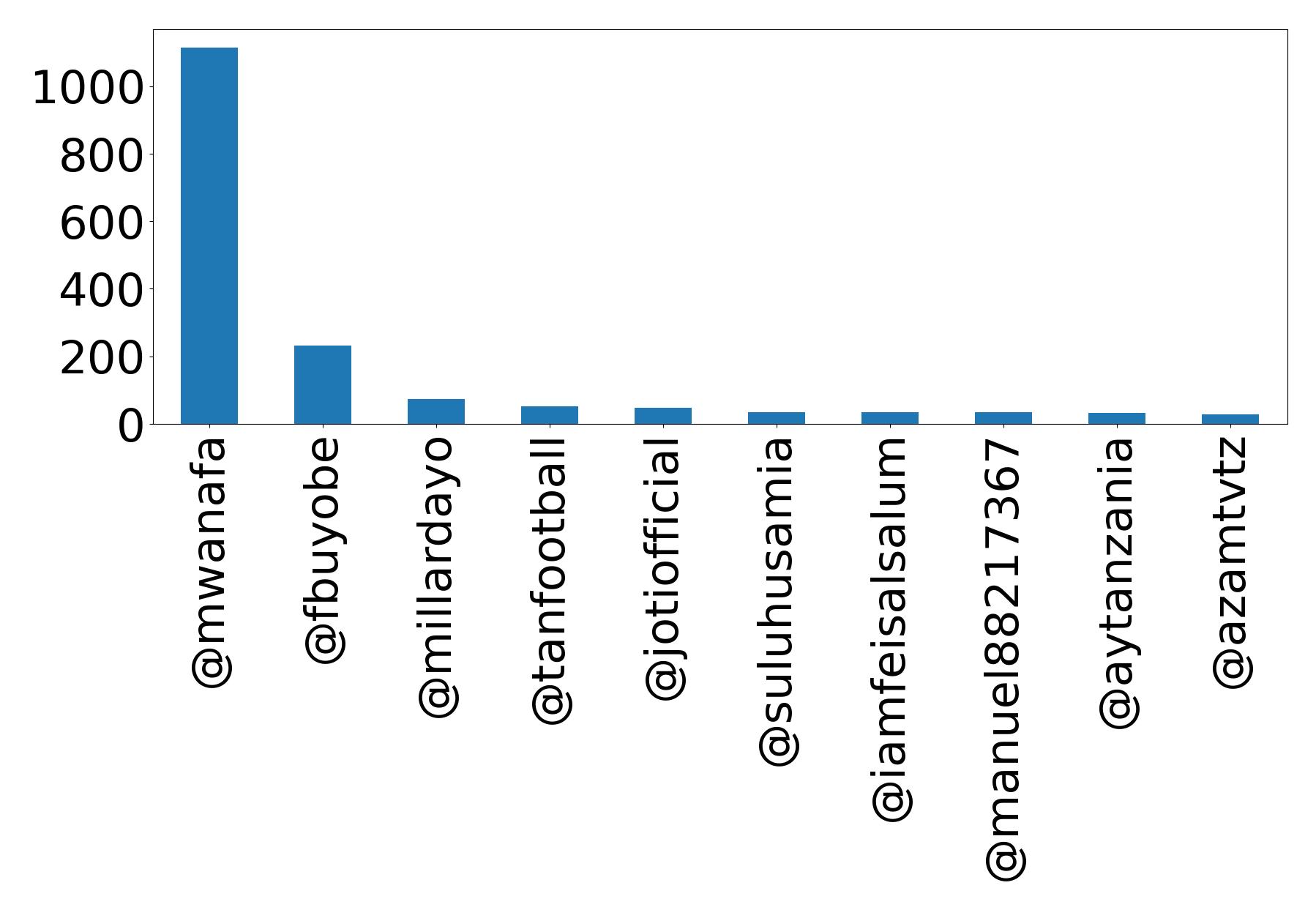 Top mentions