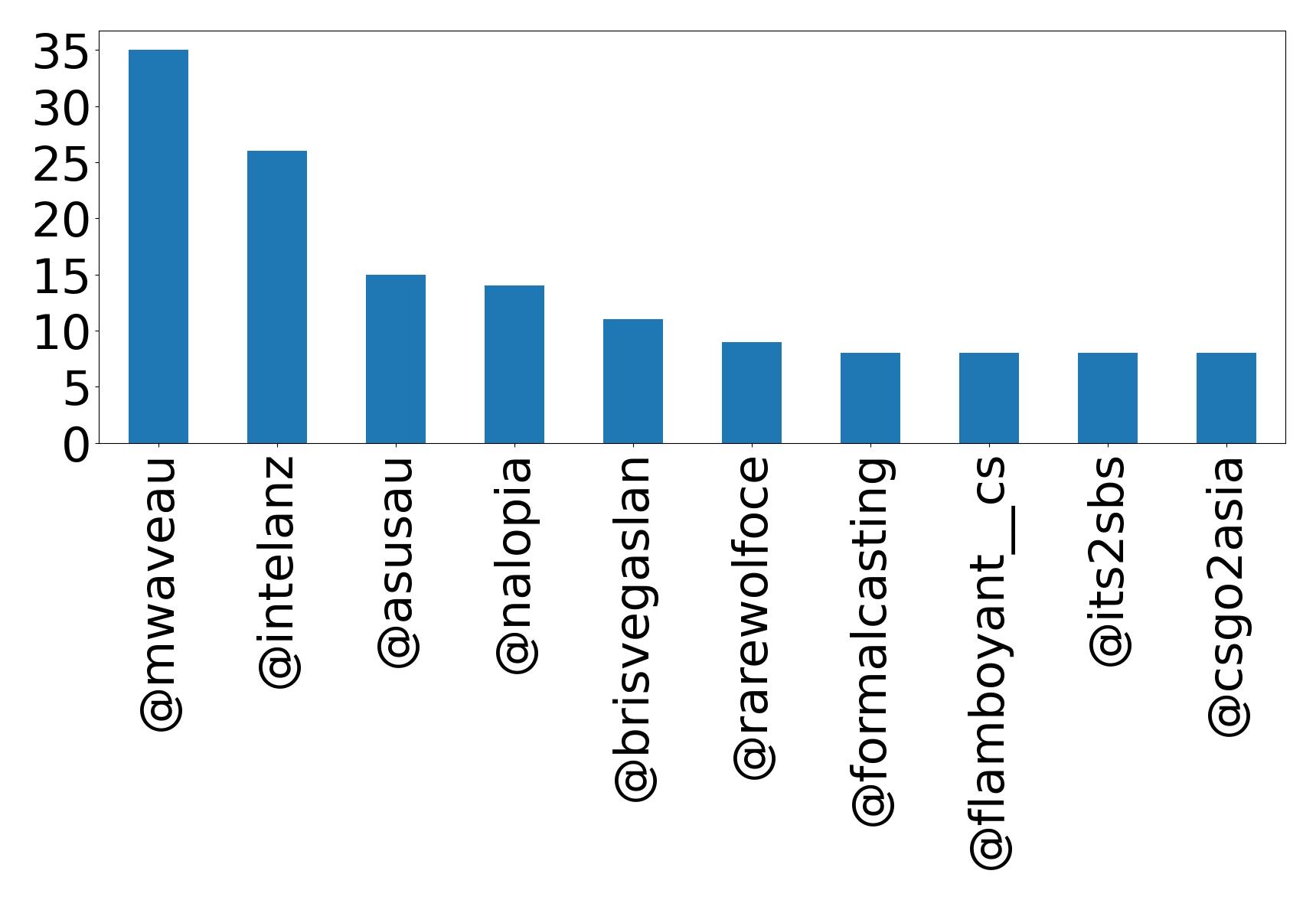 Top mentions