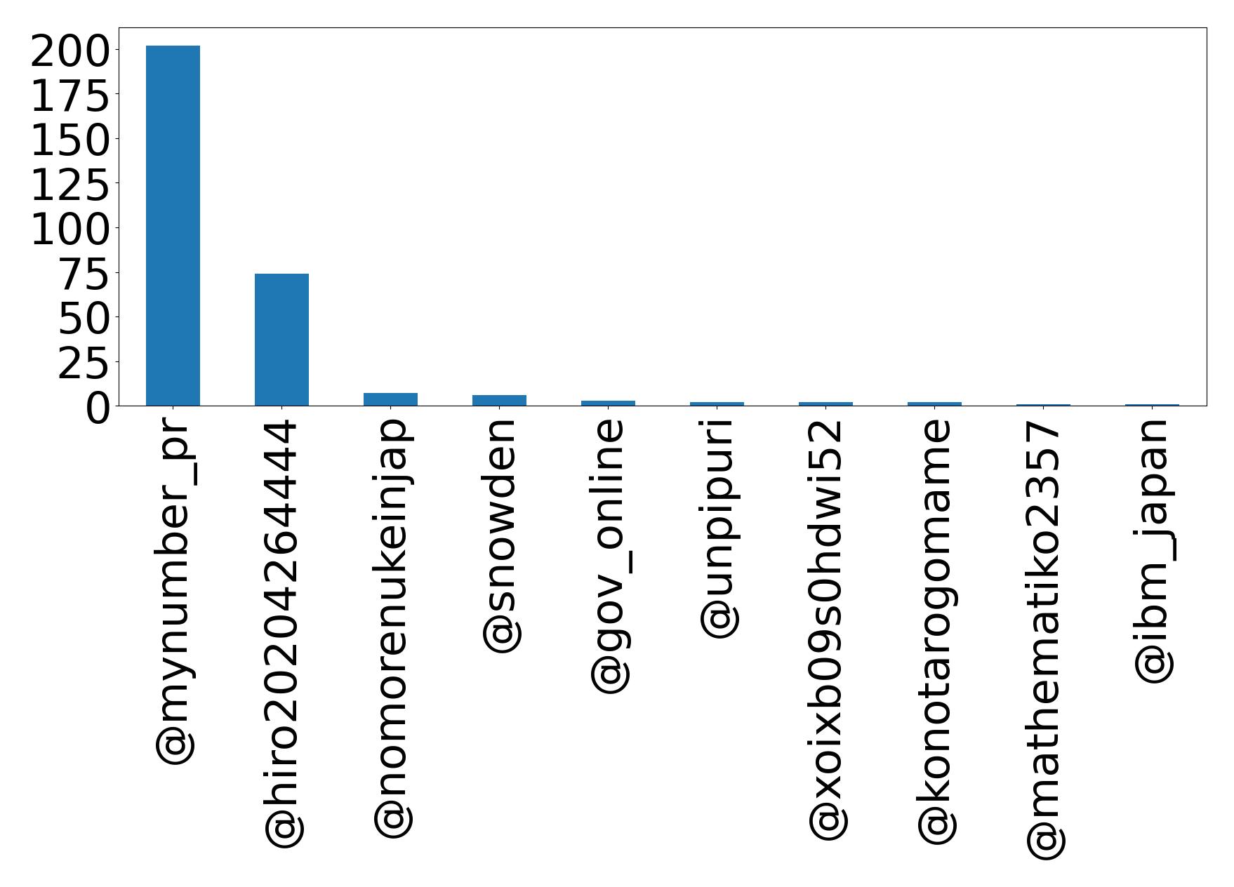 Top mentions