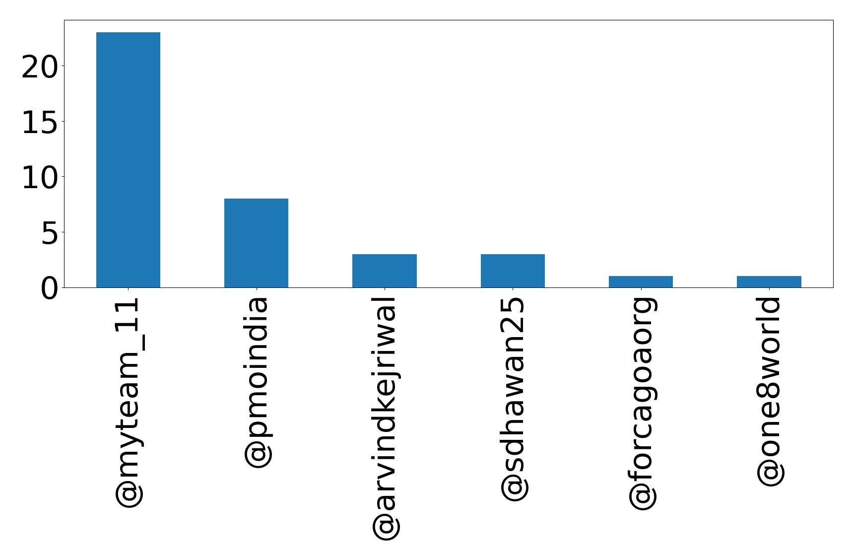 Top mention