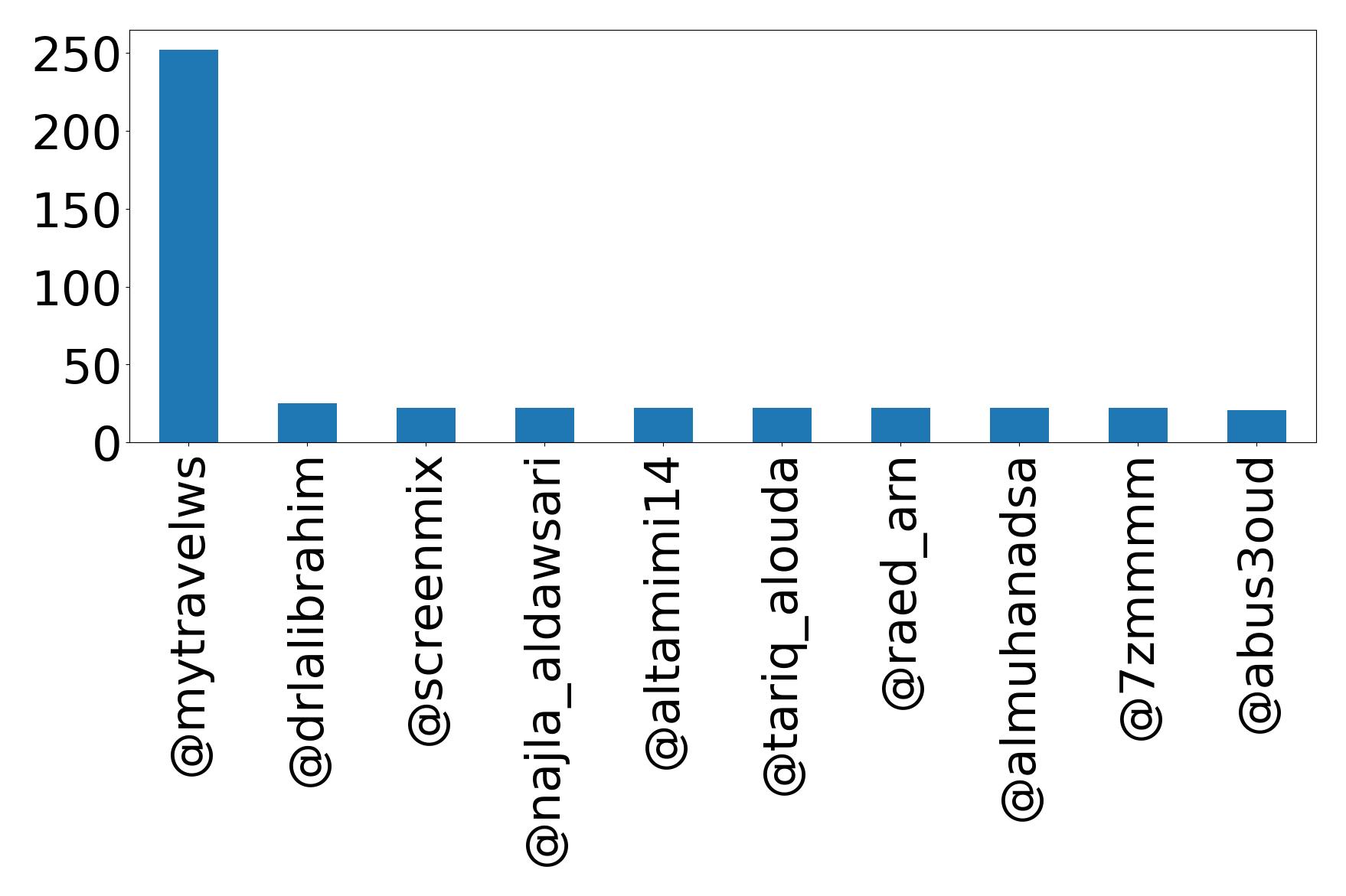 Top mention