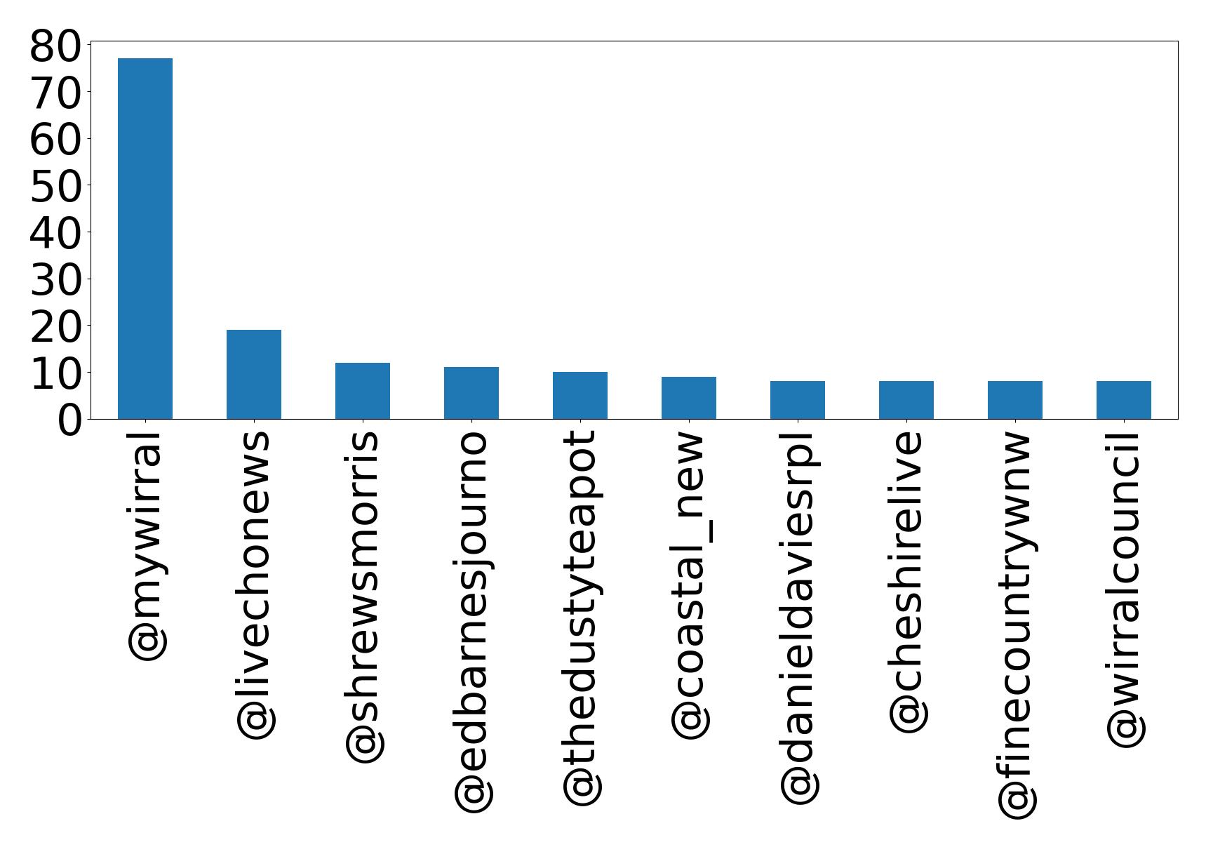 Top mention