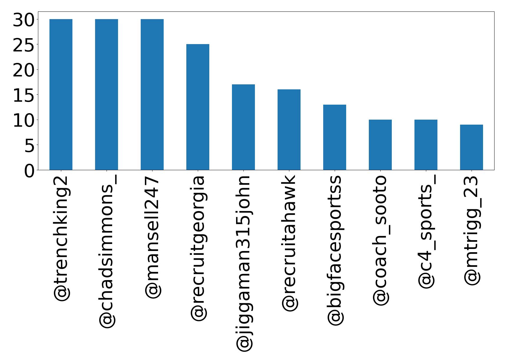 Top mentions
