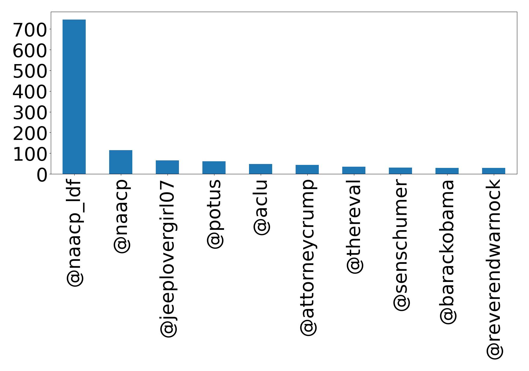 Top mentions