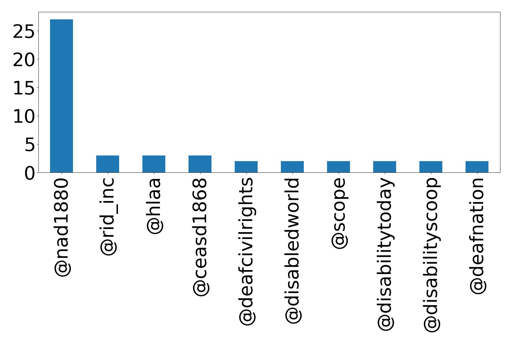 Top mentions
