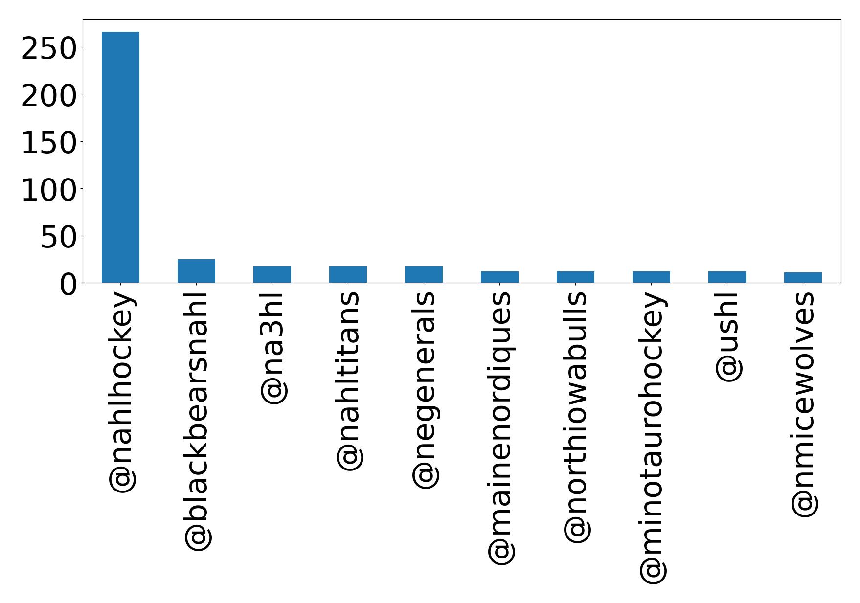 Top mentions