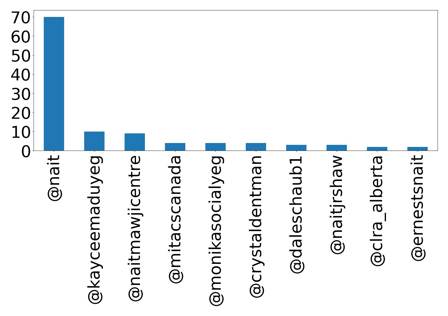 Top mentions