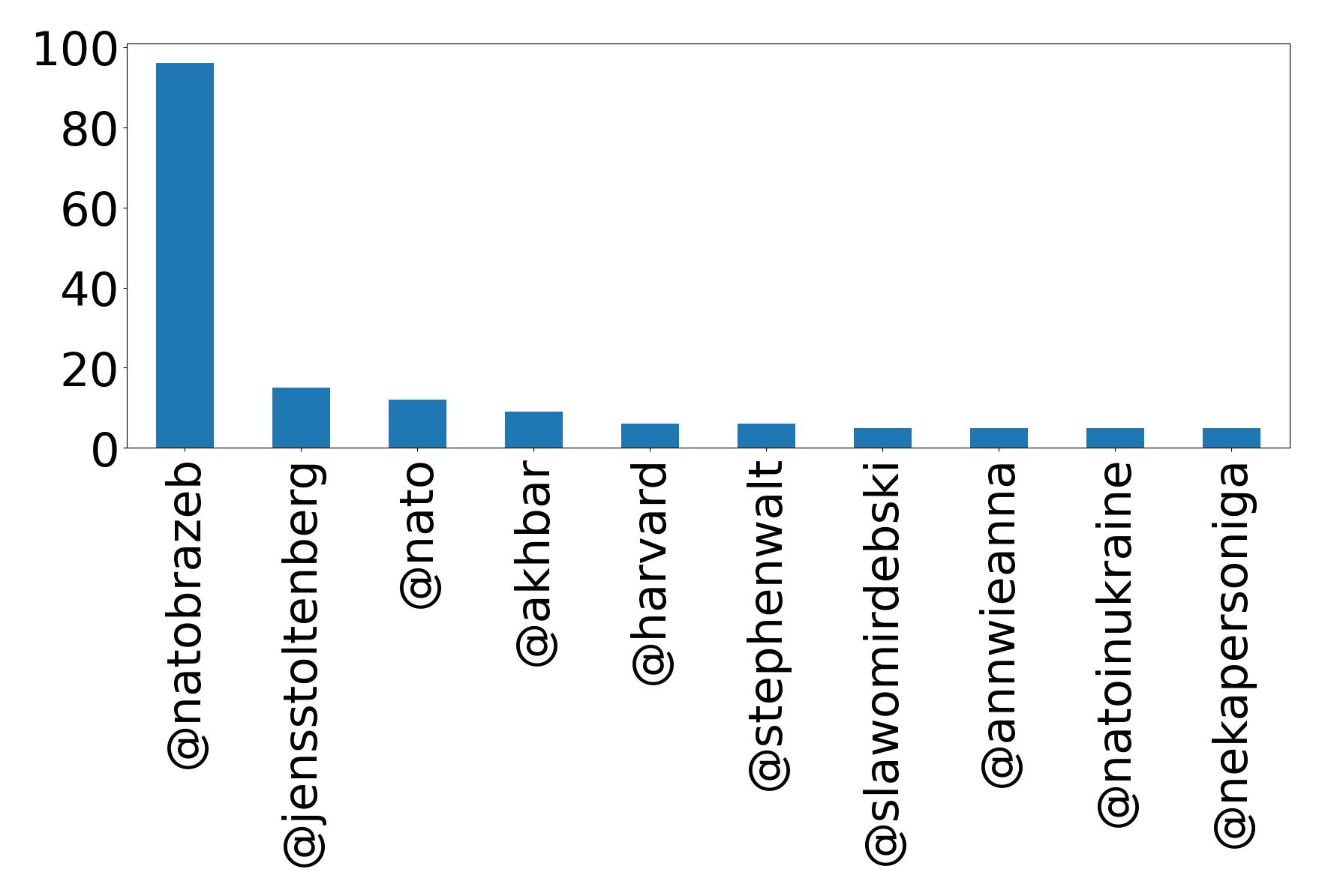 Top mentions