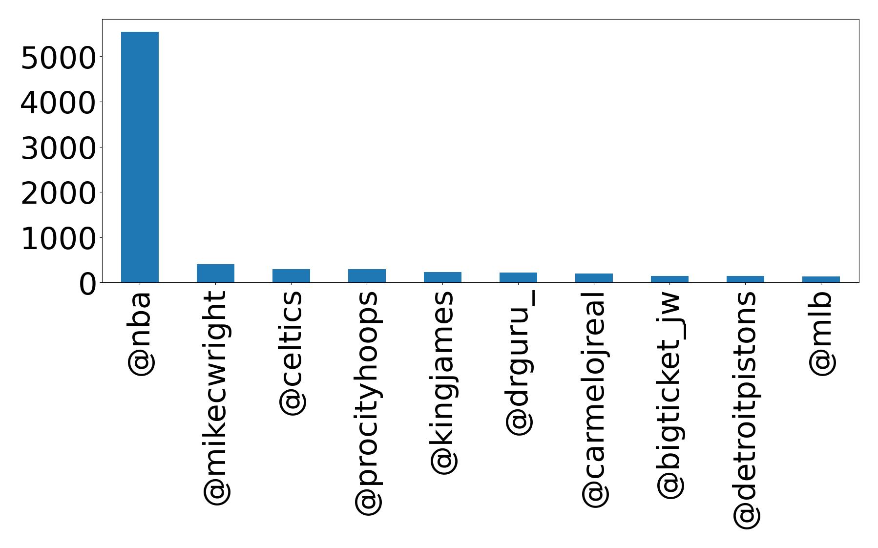 Top mentions