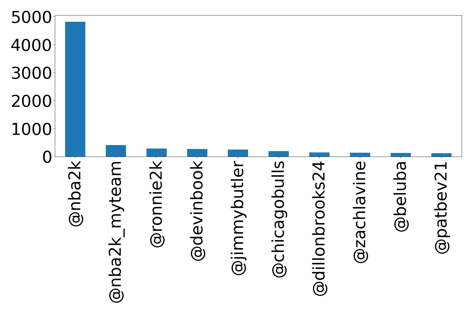 Top mentions