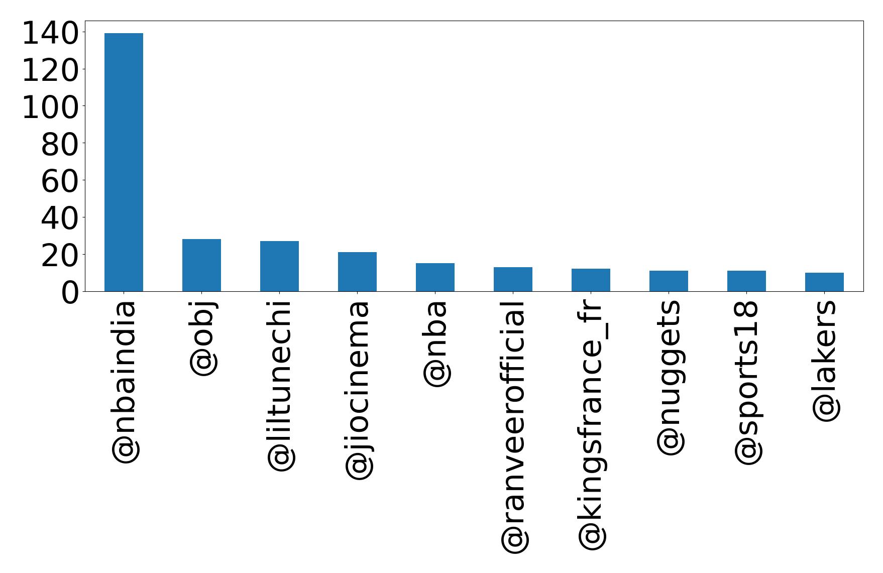 Top mentions