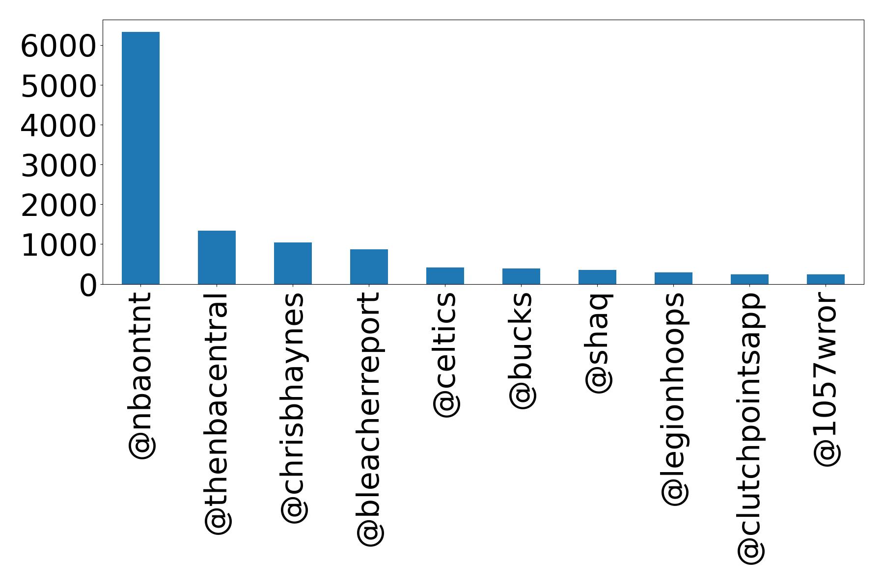 Top mentions