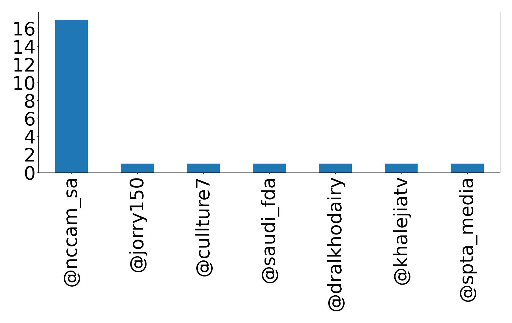 Top mentions