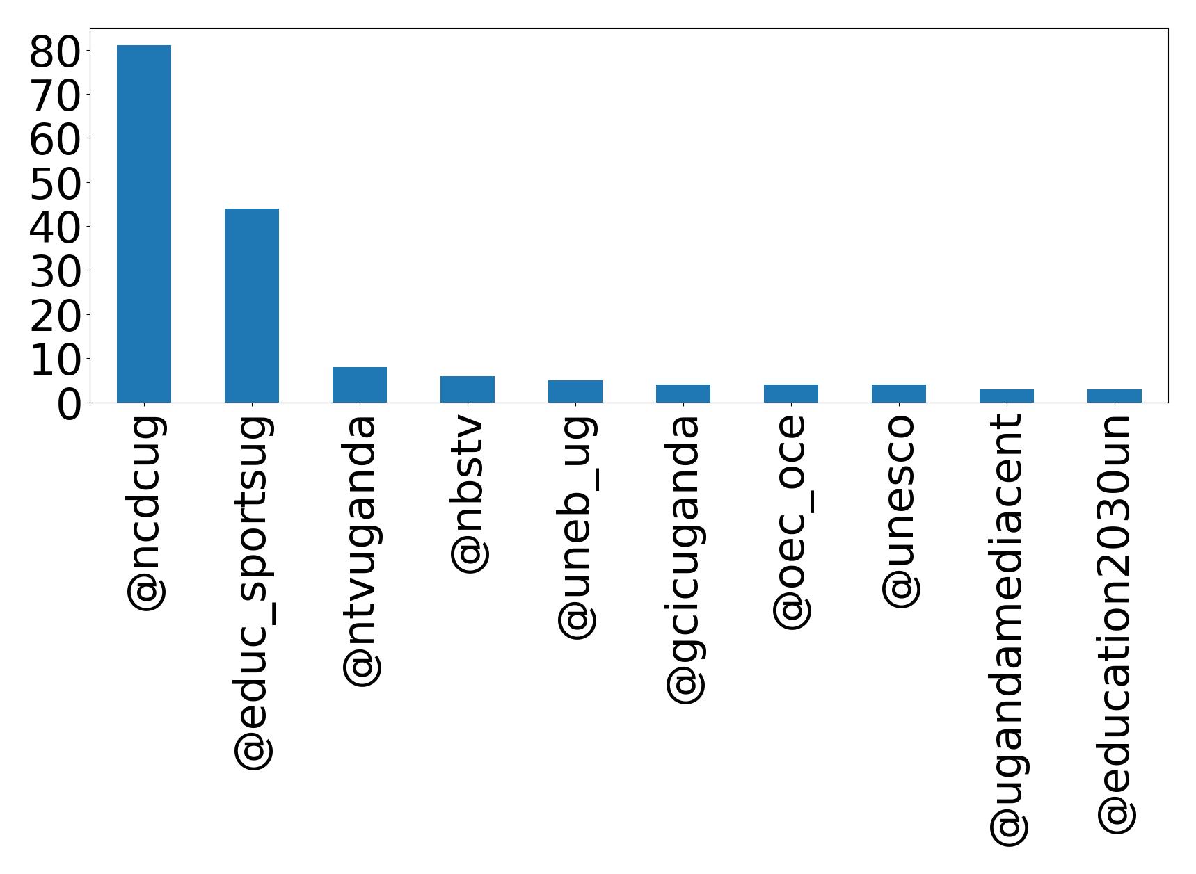 Top mentions