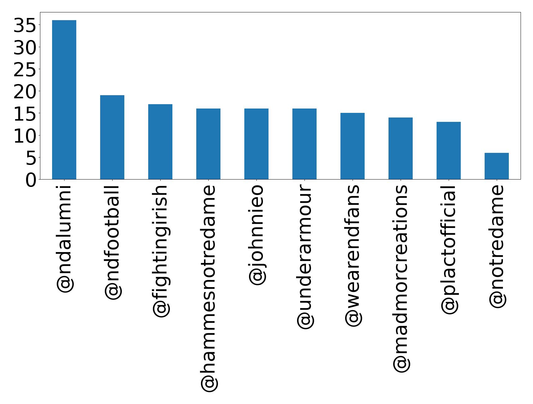 Top mentions