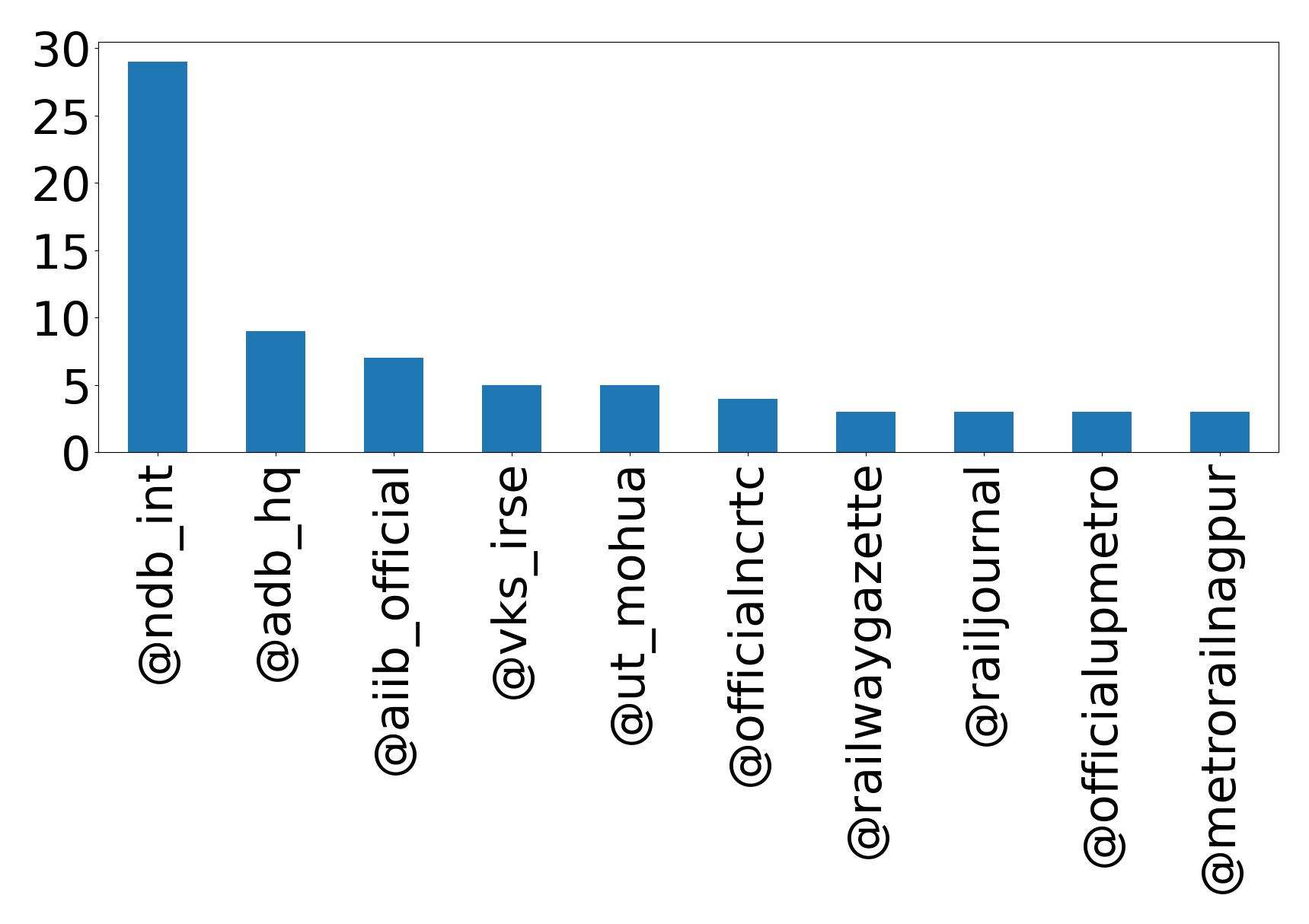 Top mention