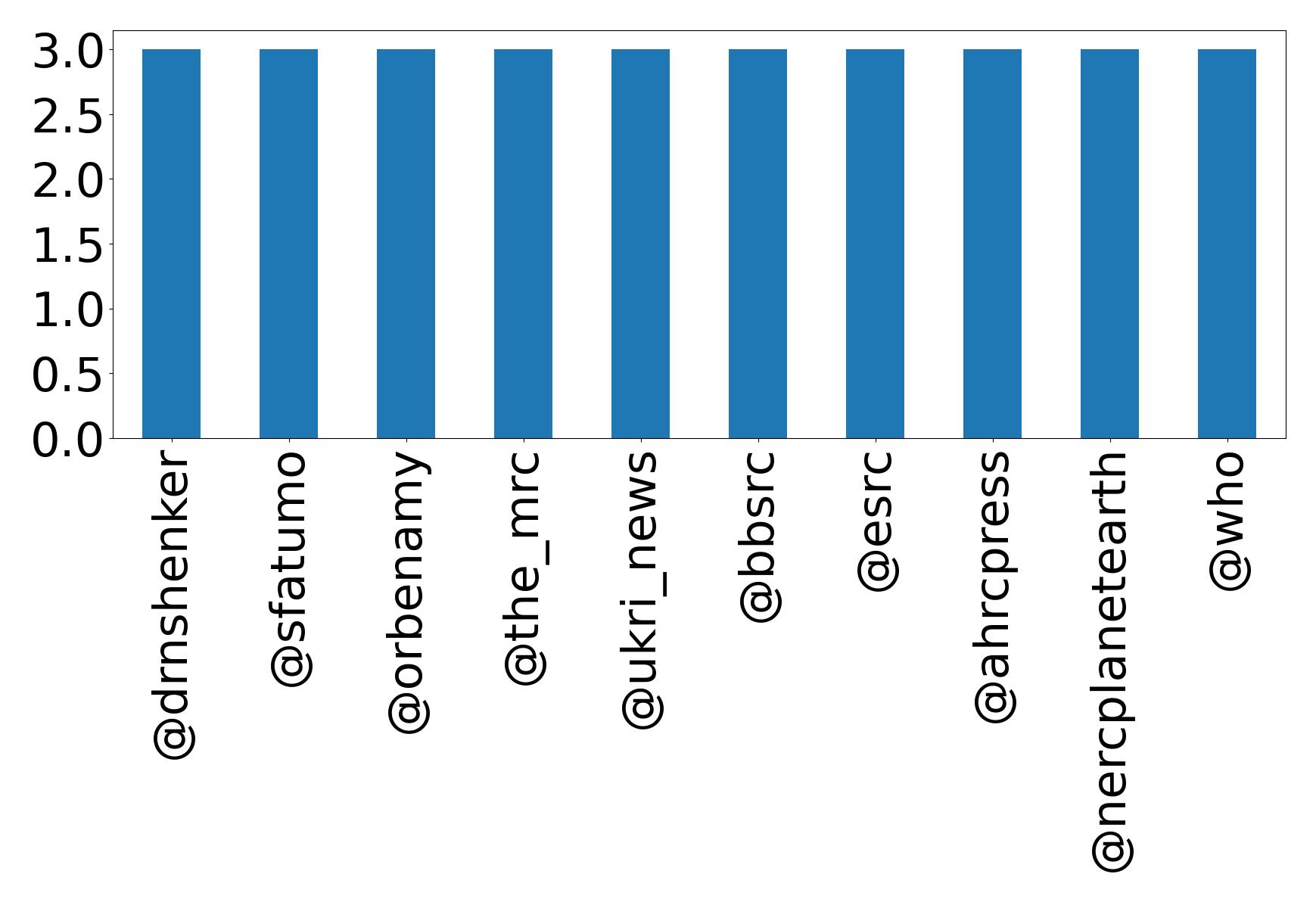 Top menções