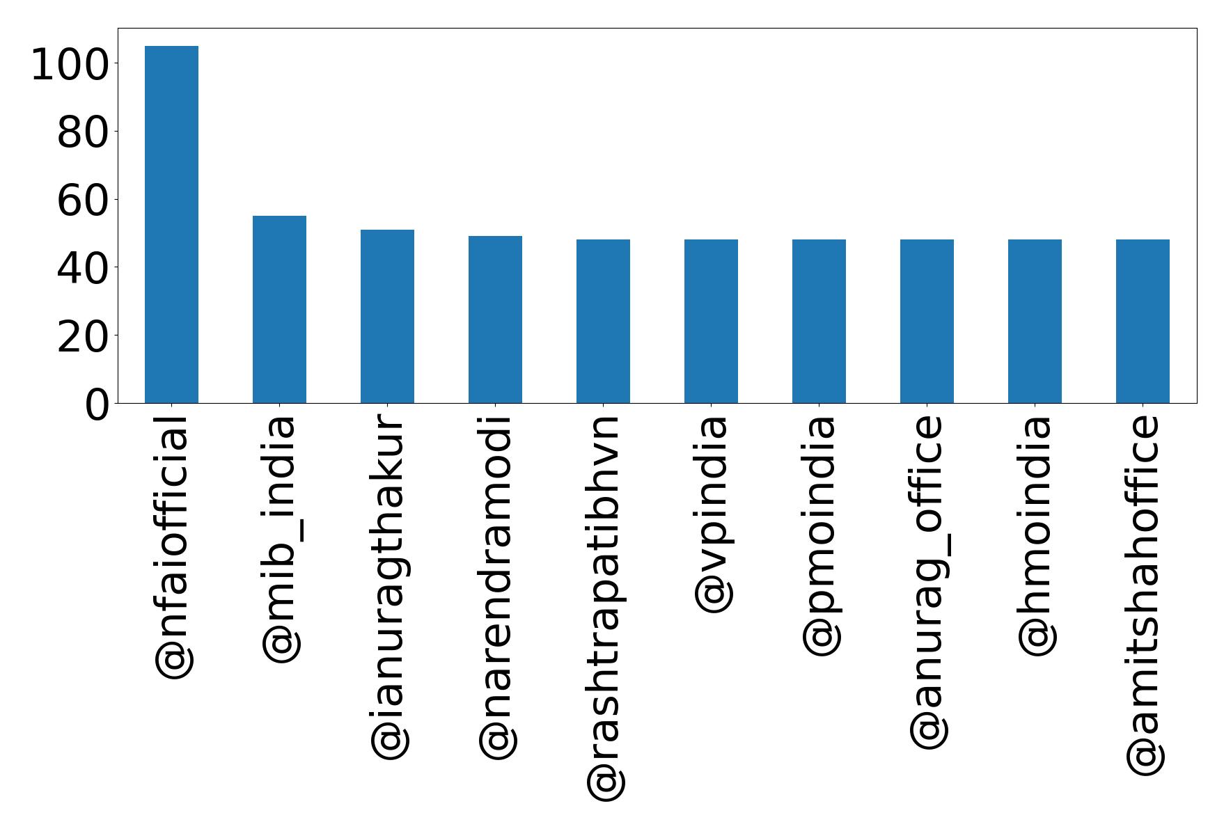 Top mention