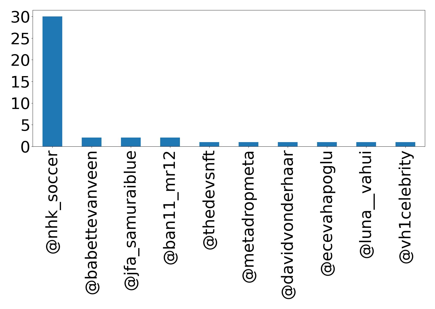 Top mentions