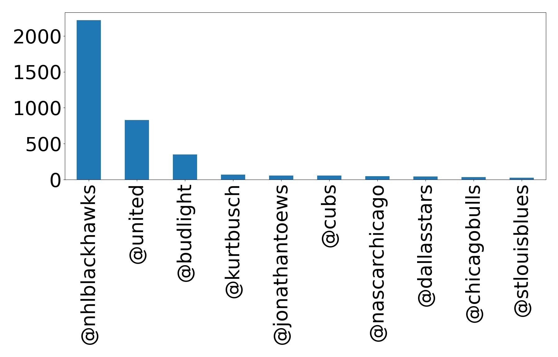 Top mentions