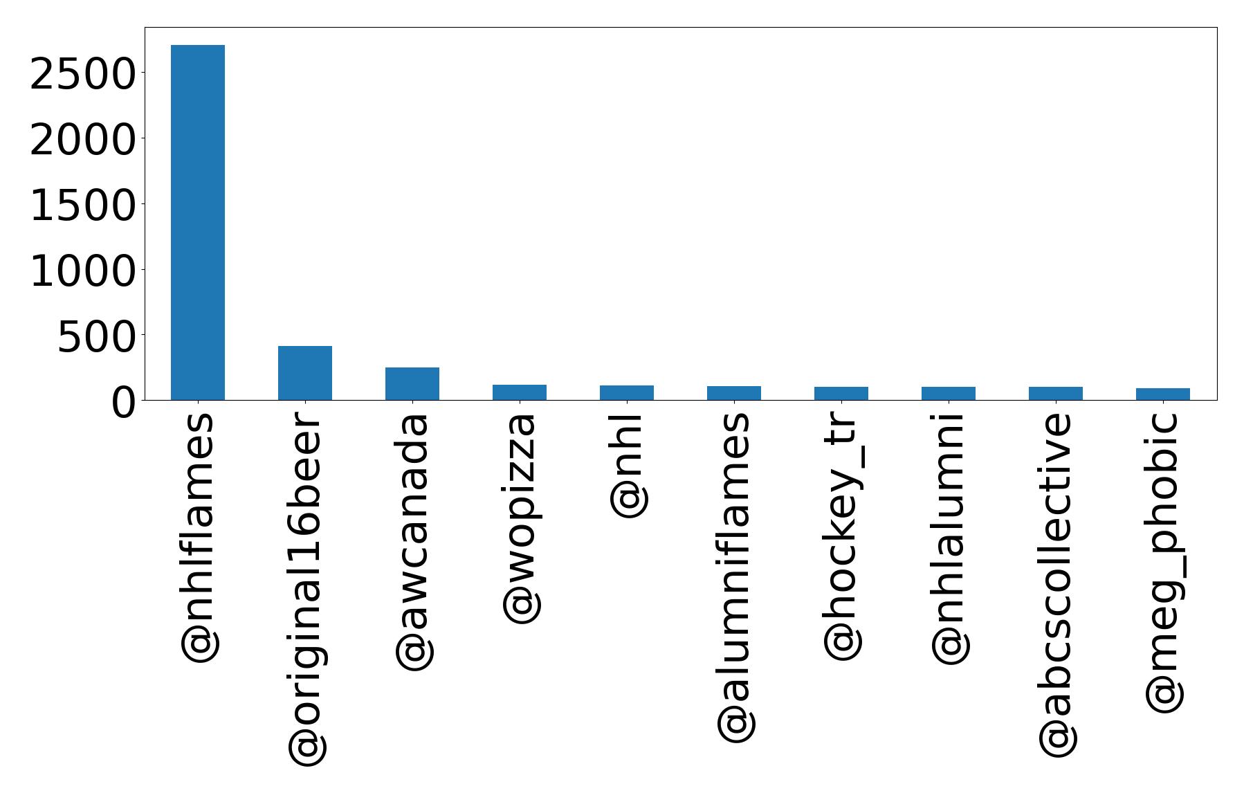 Top mentions